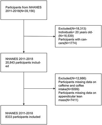 Association between coffee intake and skeletal muscle mass among U.S. adults: a population-based study